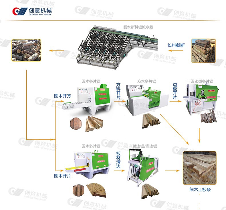 多片鋸加工木材所需設(shè)備流程圖