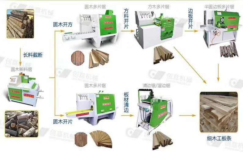 多片鋸機(jī)械木工加工方木，分片所需機(jī)器流程圖